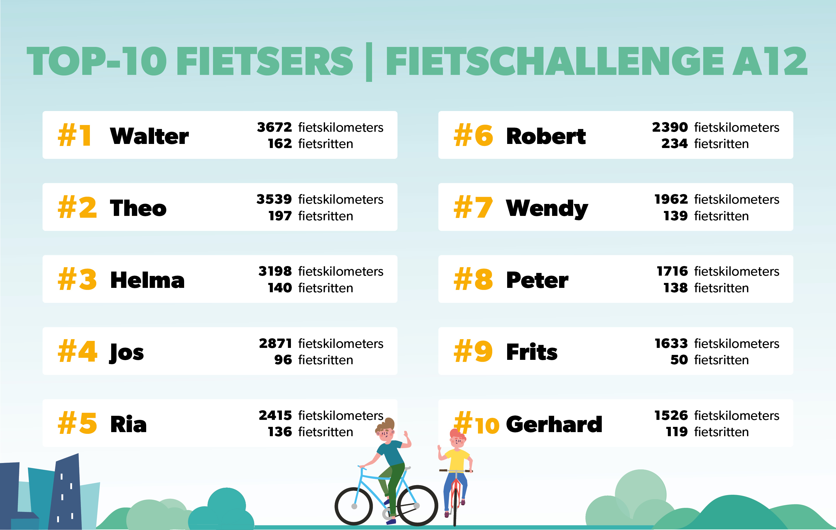 Eindklassement individuele fietsers FietsChallenge A12 2021