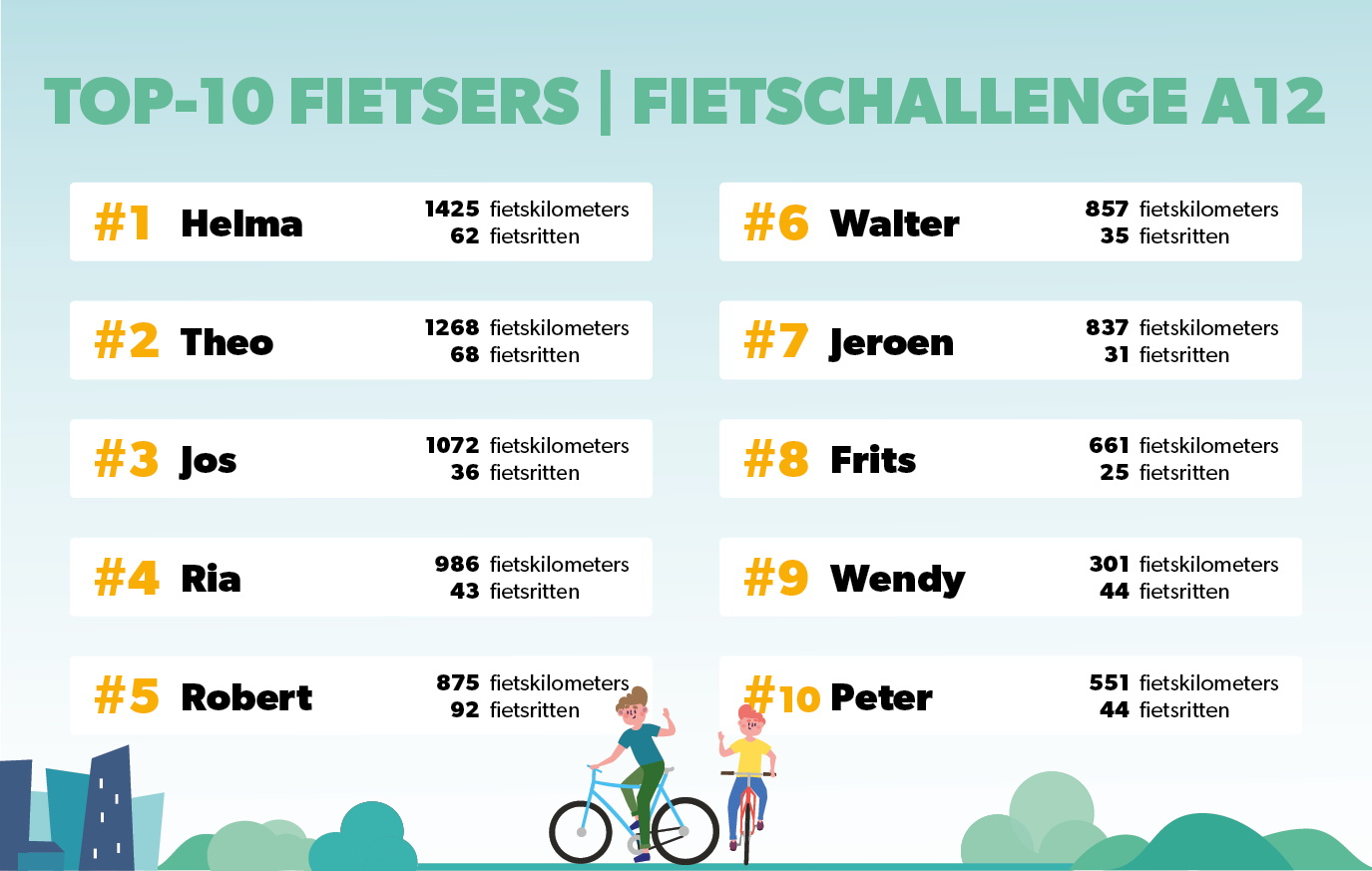 week 30 Top tien fietsers (individueel klassement)