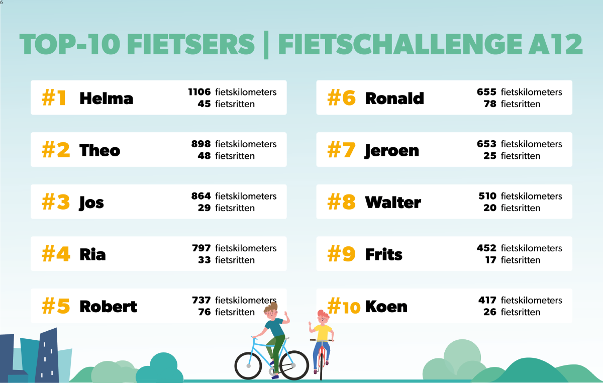 Week 28 (12-18 juli 2021) Top 10 fietsers FietsChallenge A12
