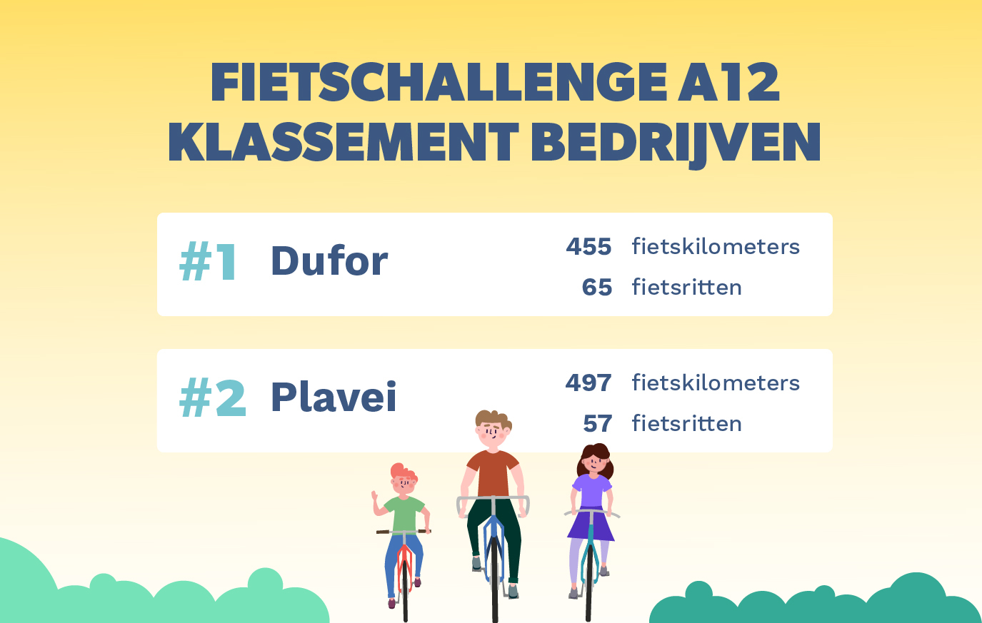 Week 25 Klassement bedrijven FietsChallenge A12