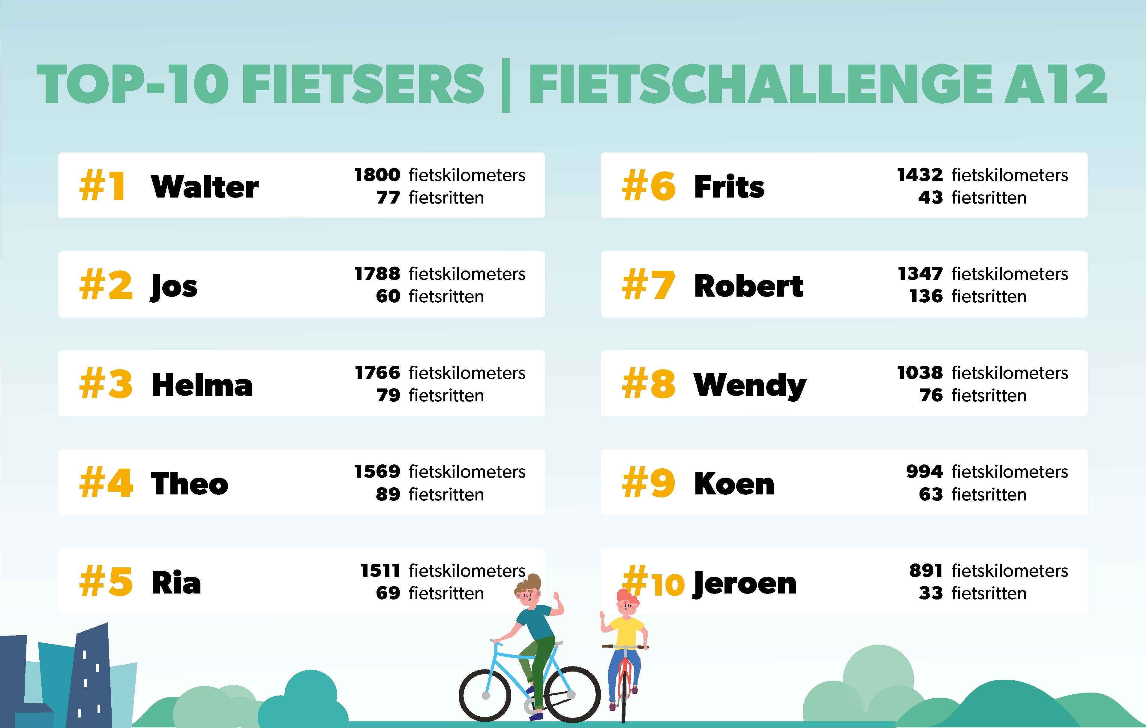Week 36 Top tien fietsers (individueel)