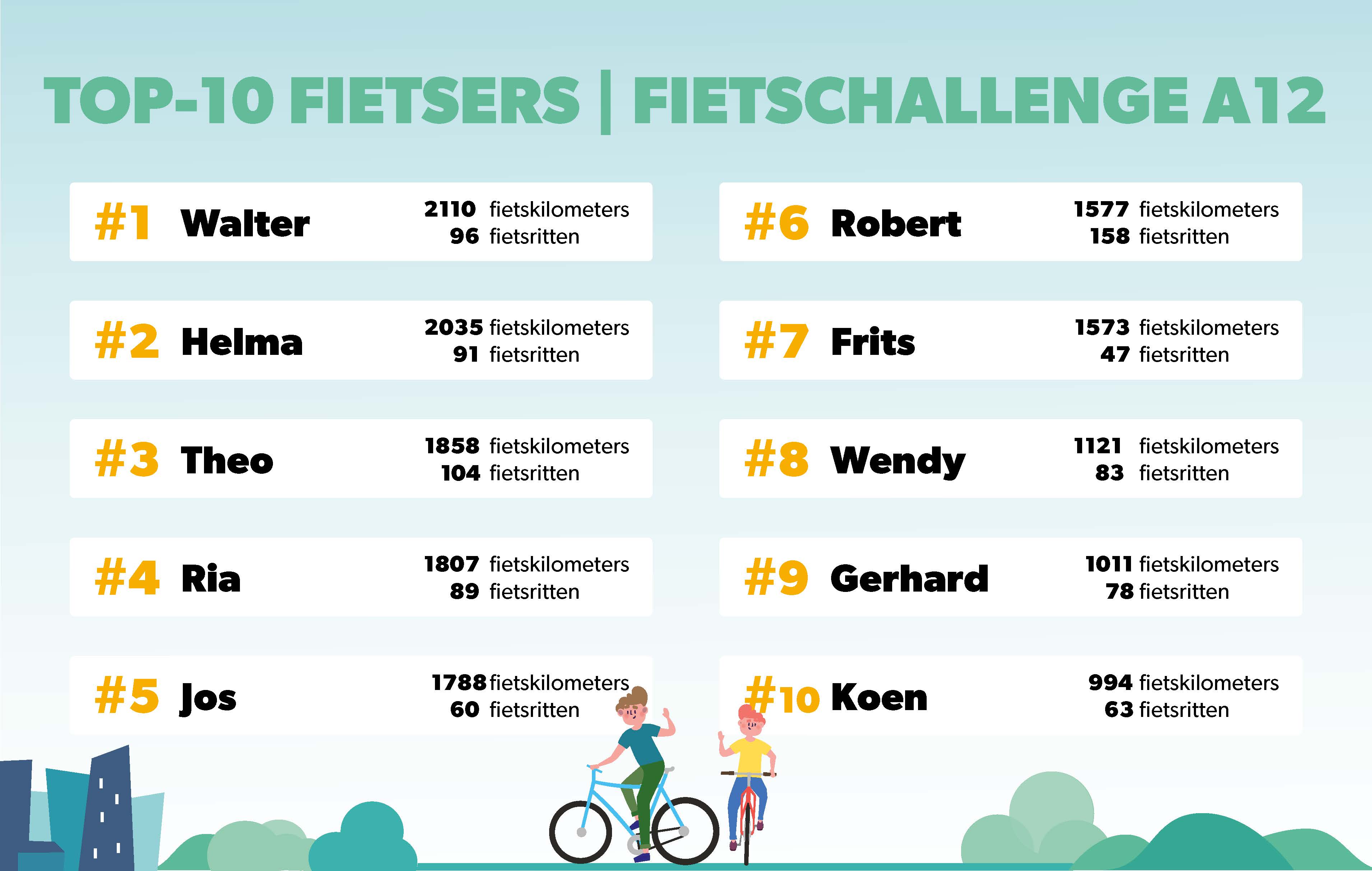 week 38 - Top tien fietsers (individueel)