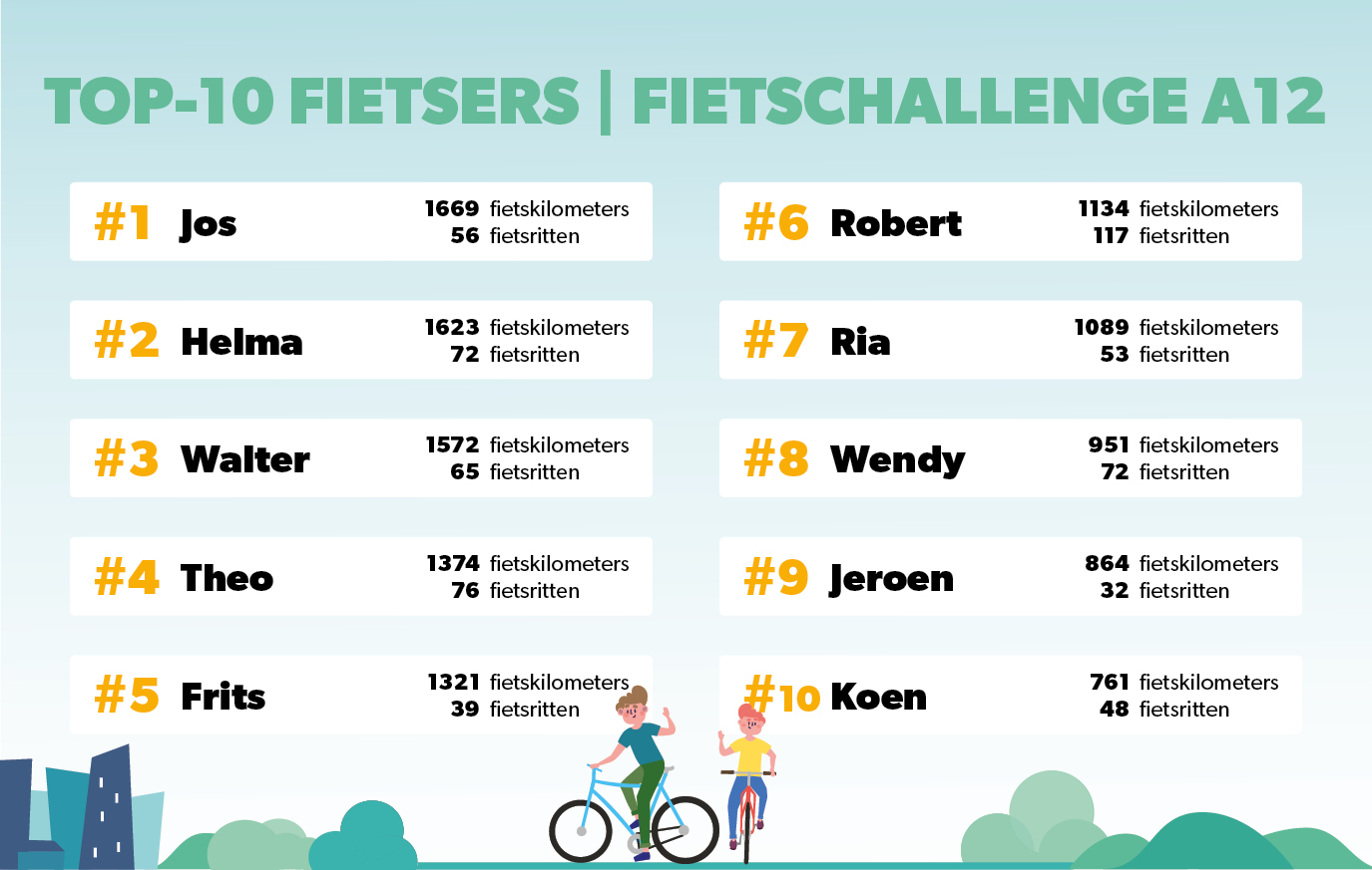 Week 34 Top tien fietsers (individueel) FietsChallenge A12