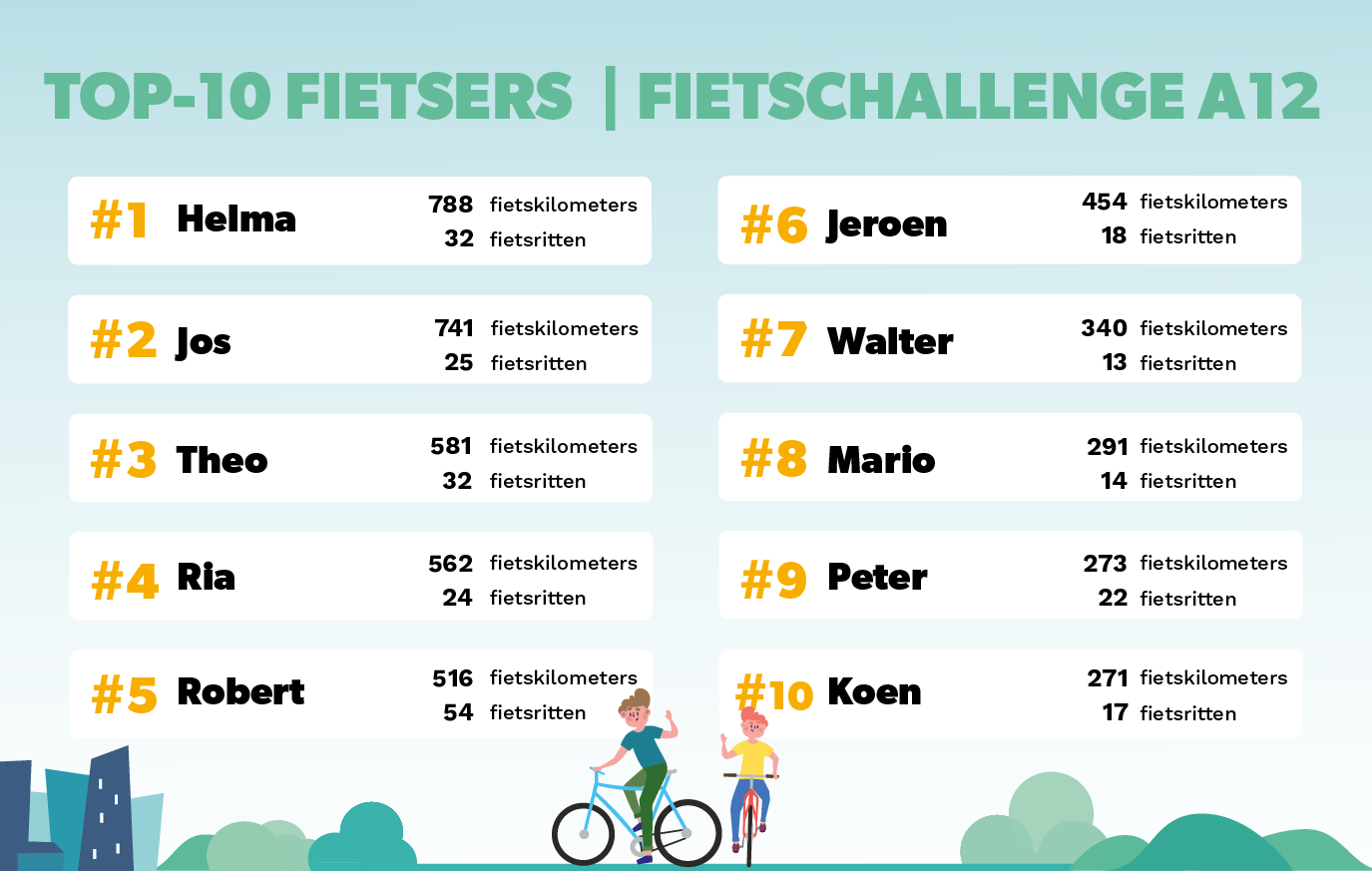 Week 26 Top 10 fietsers FietsChallenge A12