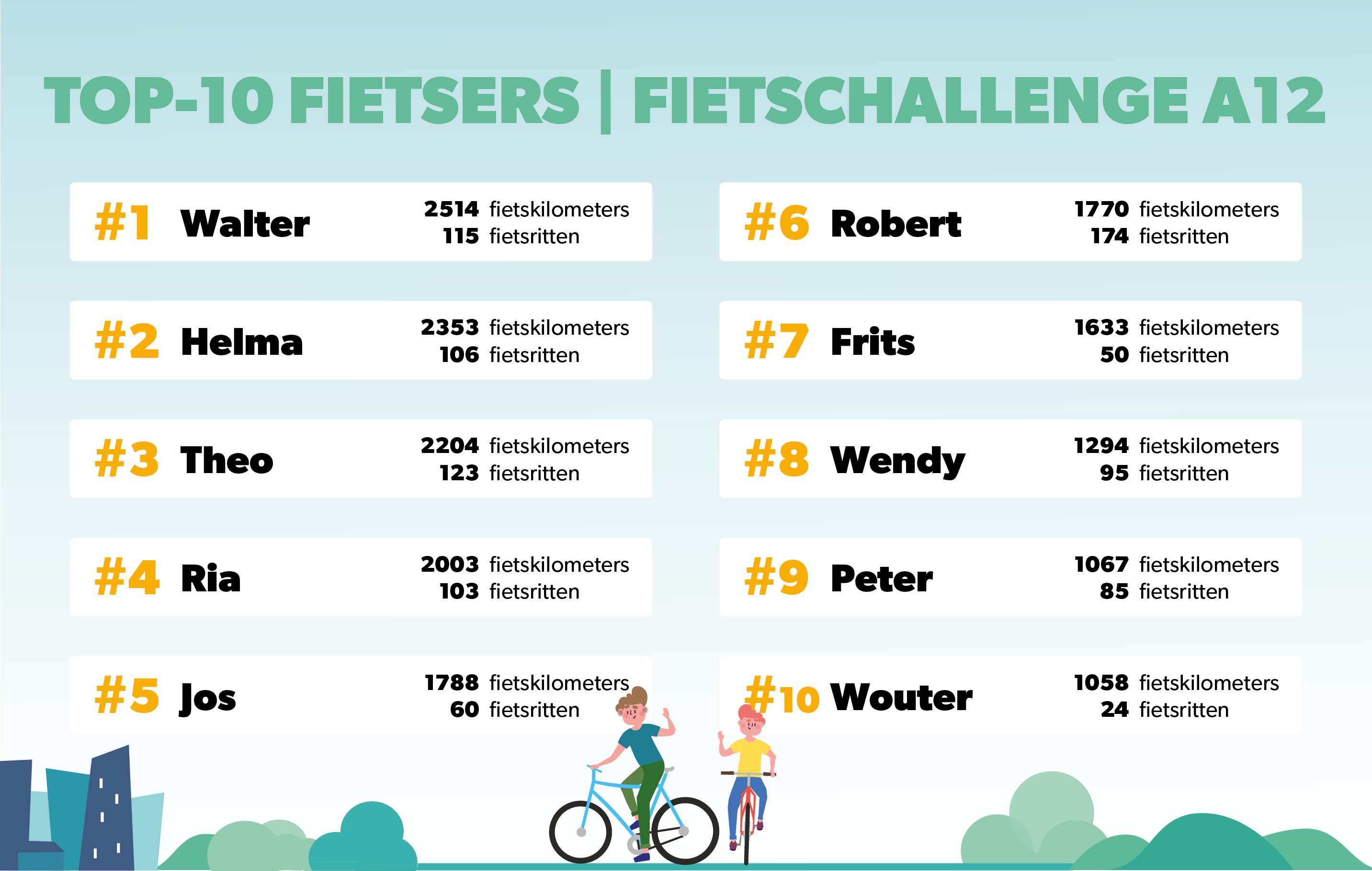 week 40 - Top-10 fietsers (individueel)
