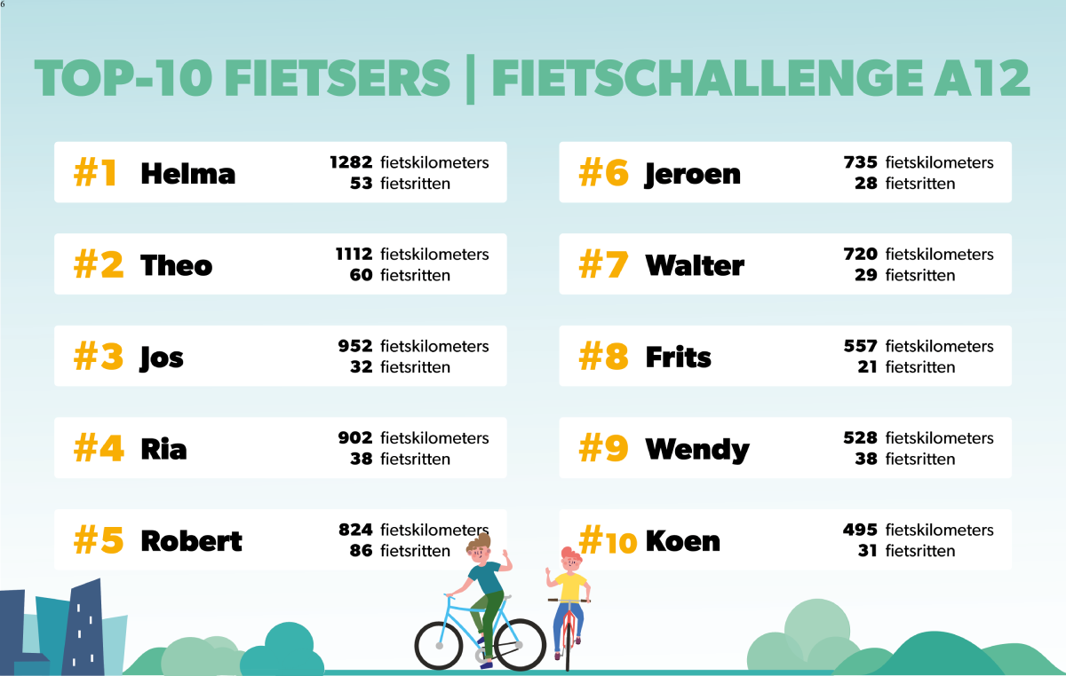 Top 10 fietsers FietsChallenge A12 week 29