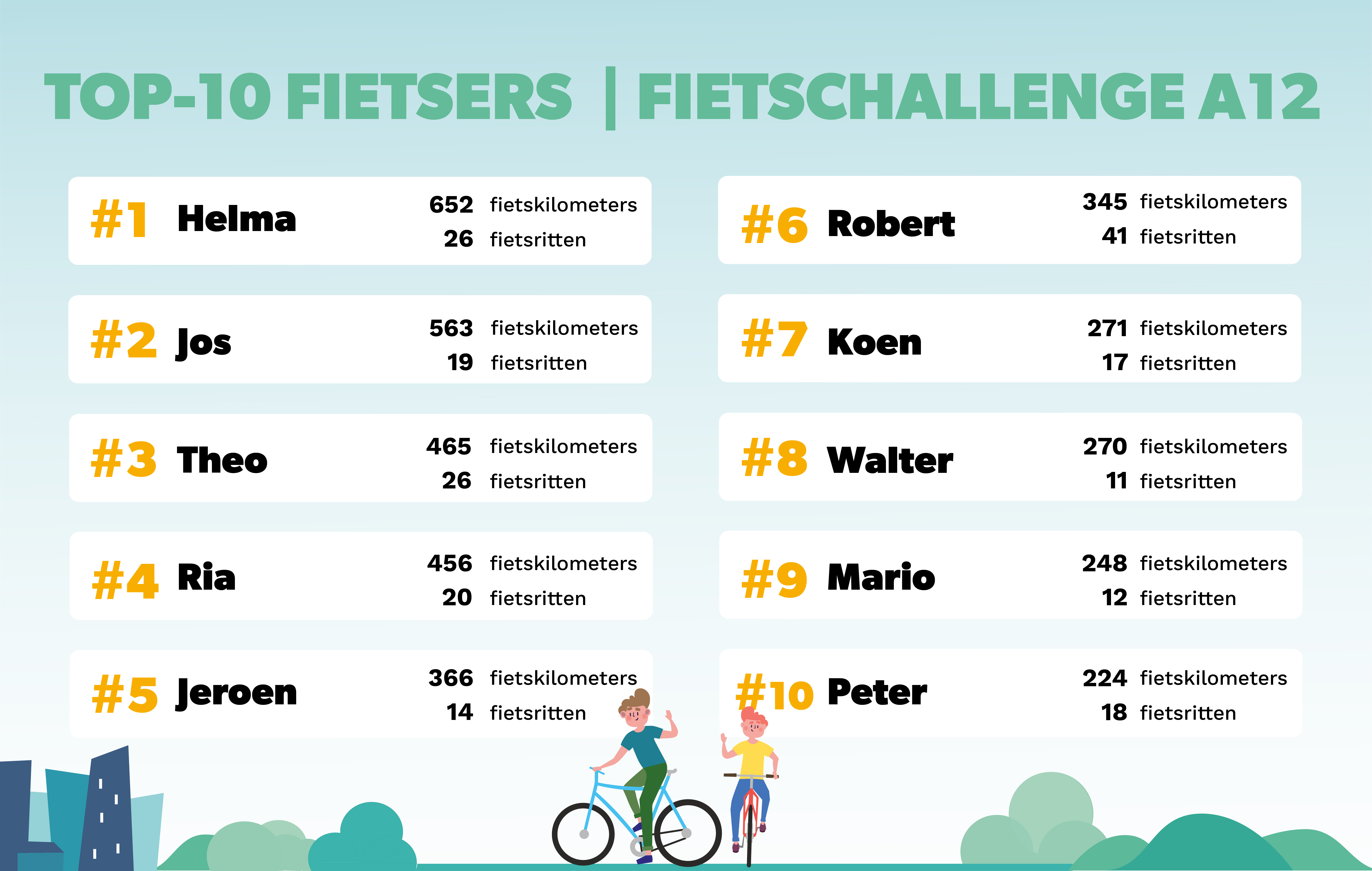 Week 25 Top 10 fietsers FietsChallenge A12