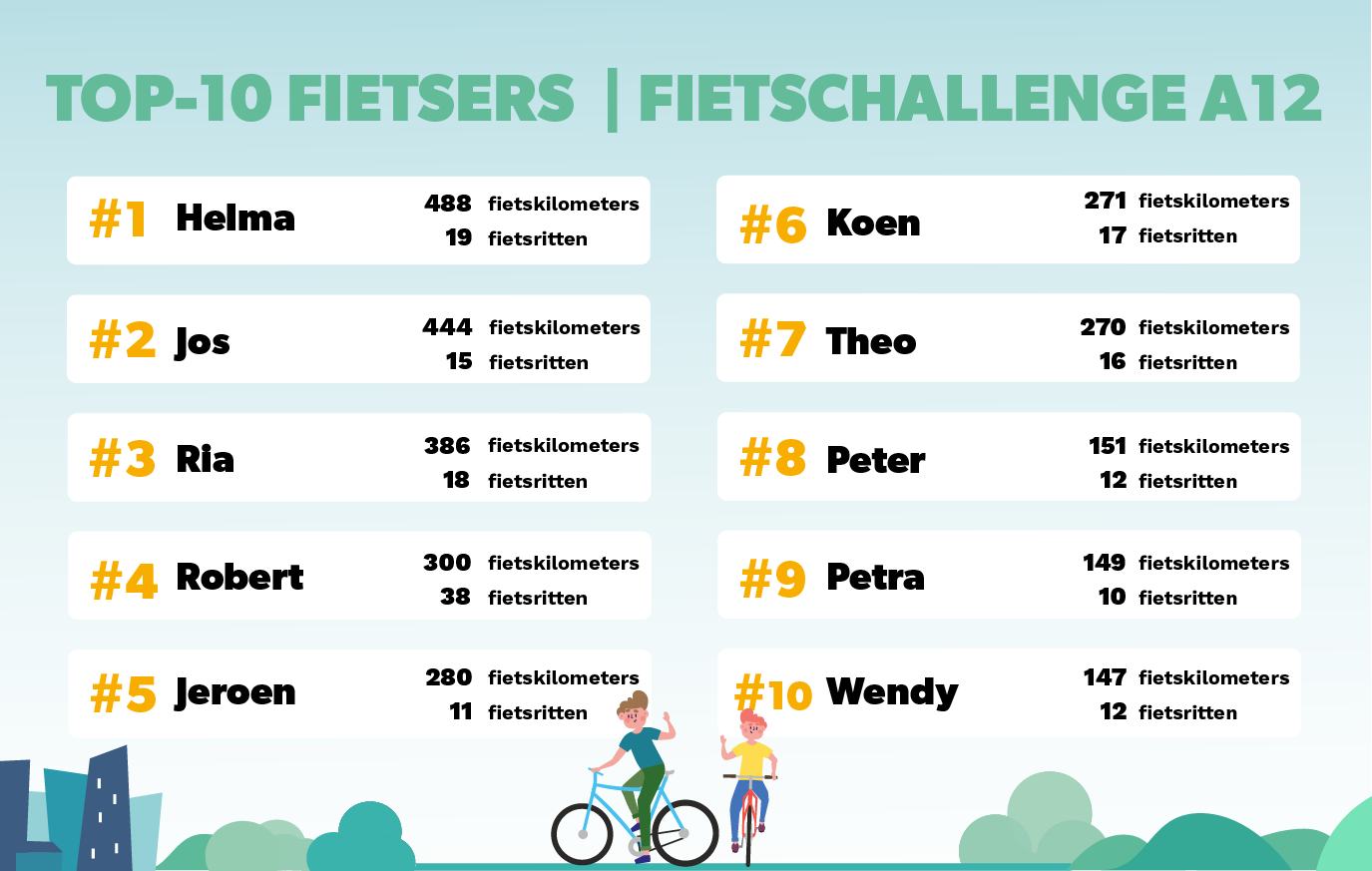 Top 10 fietsers FietsChallenge A12 week 24 (14-20 juni 2021)