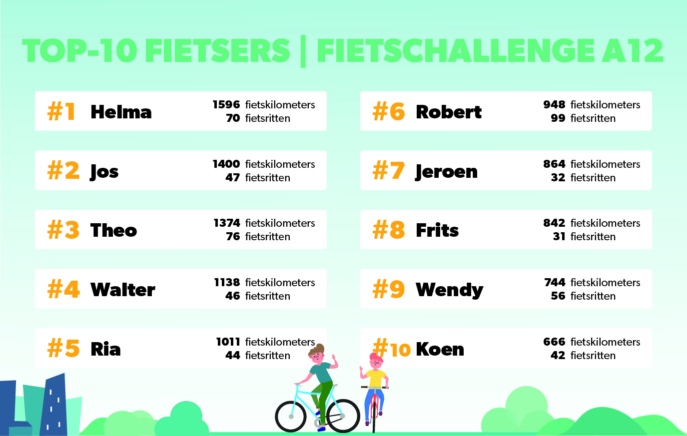 week 32 top tien fietsers FietsChallenge A12