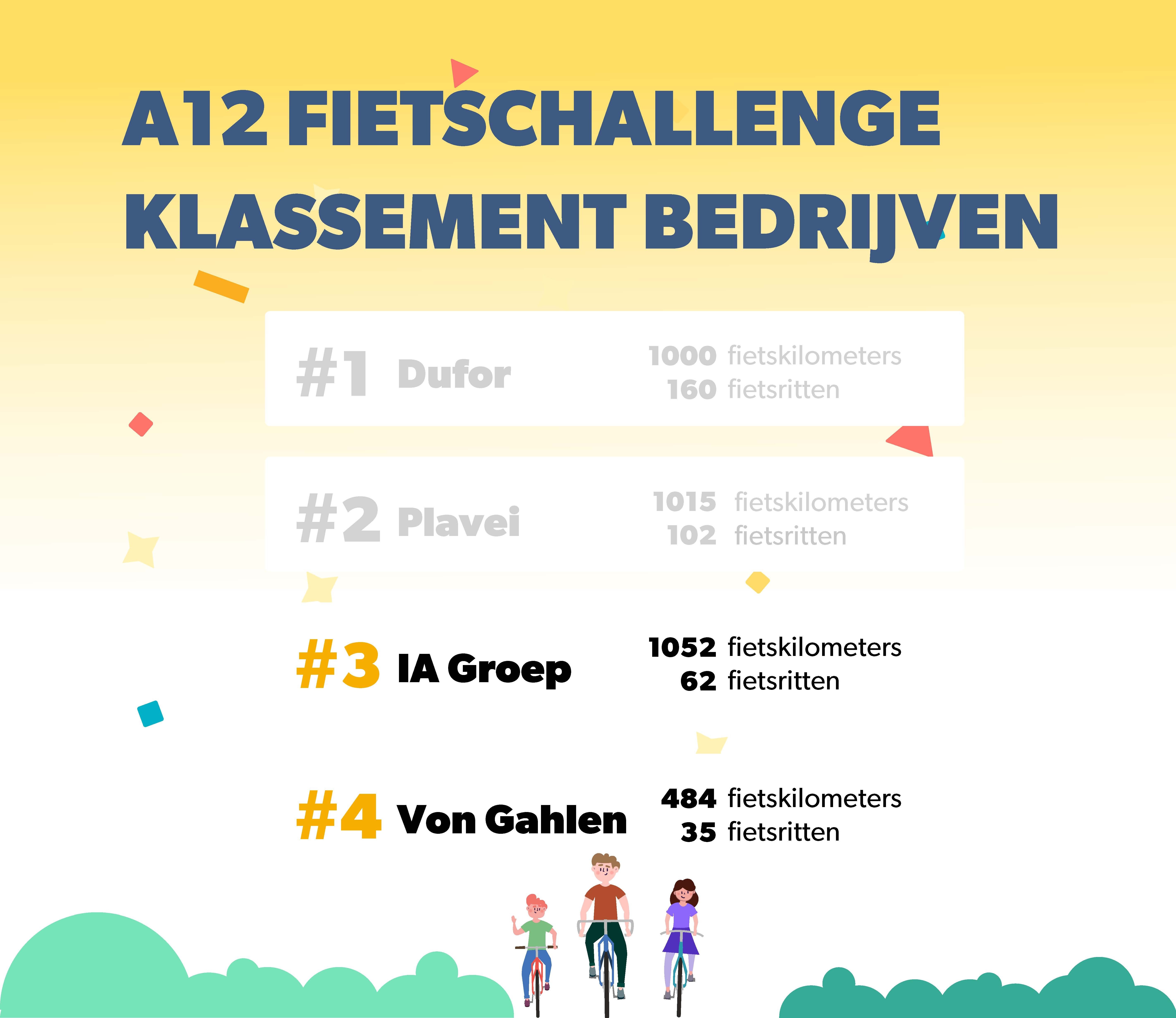 Week 36 Klassement bedrijven FietsChallenge A12