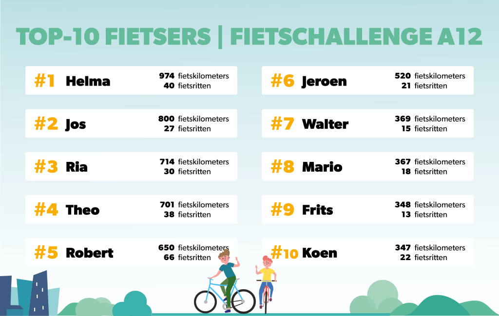 Week 27 Top tien fietsers FietsChallenge A12