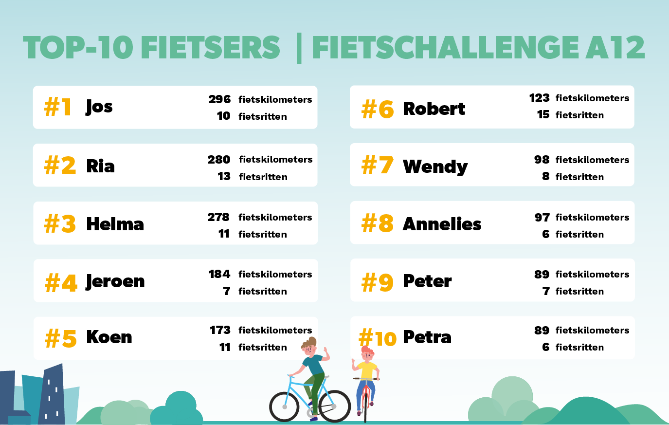 FietsChallenge A12: Top 10 fietsers in de Liemers, week 23 (9-14 juni) 2021