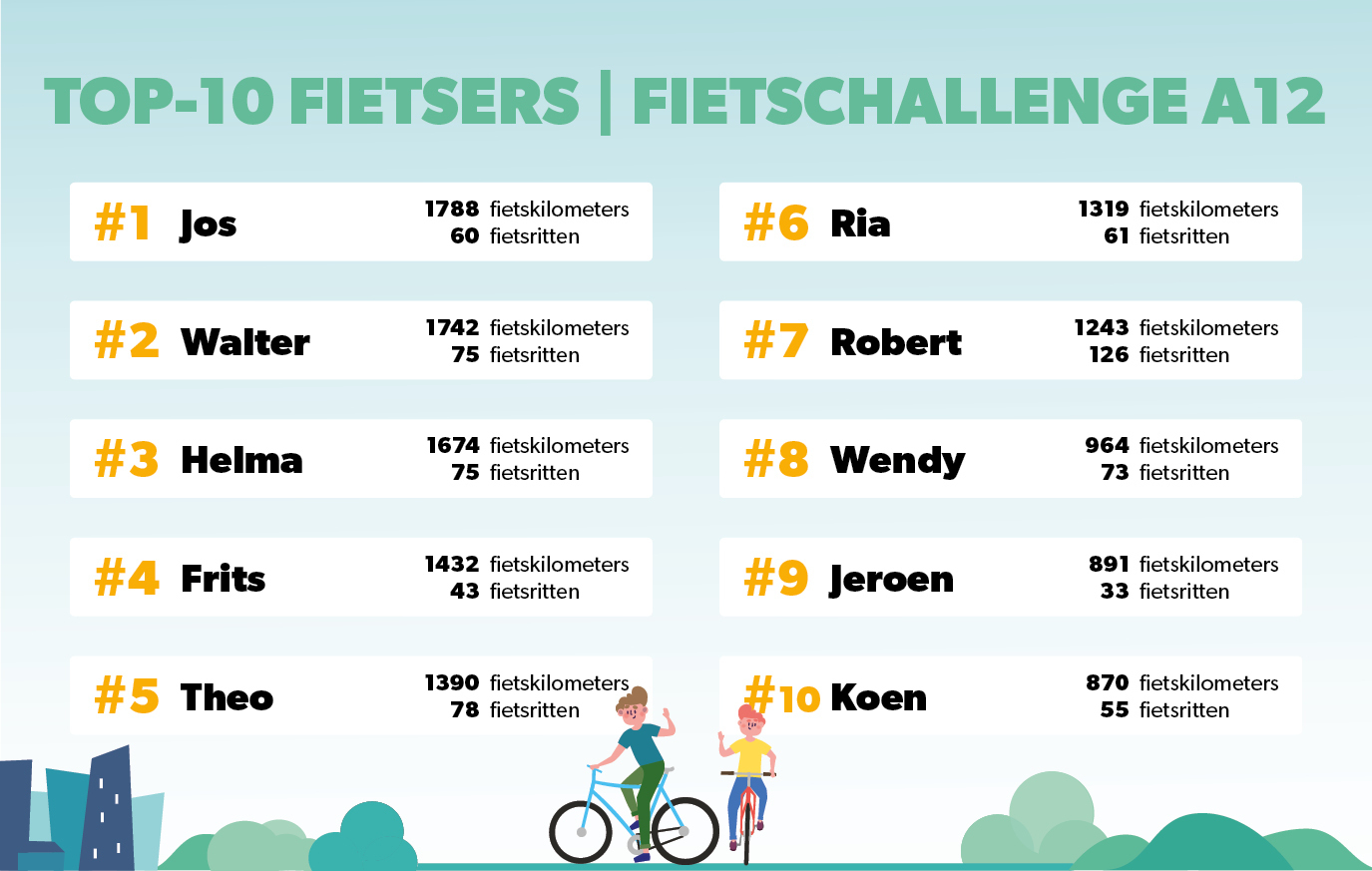 Week 35 Top tien fietsers FietsChallengeA12