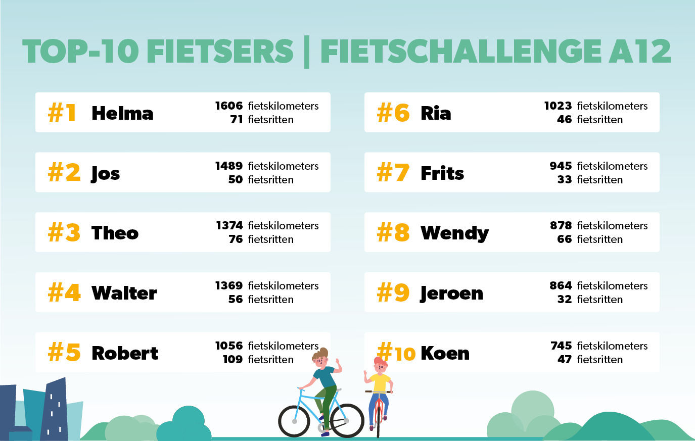 Week 33 Top tien fietsers FietsChallengeA12